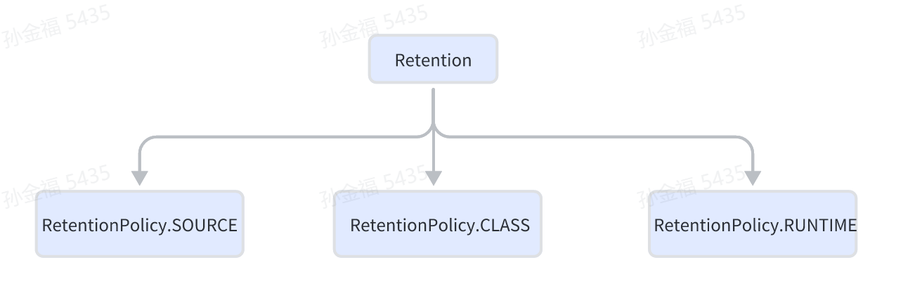annotation